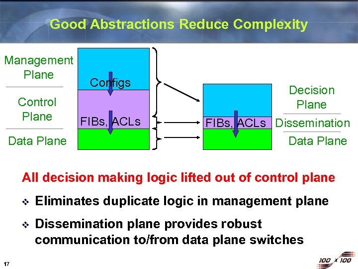 Good Abstractions Reduce Complexity Management Plane Control Plane Data Plane Configs FIBs, ACLs Decision
