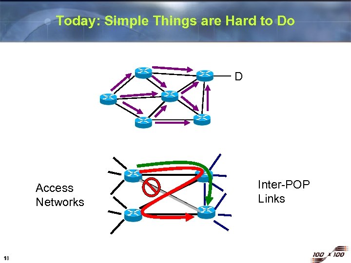 Today: Simple Things are Hard to Do D Access Networks 18 Inter-POP Links 