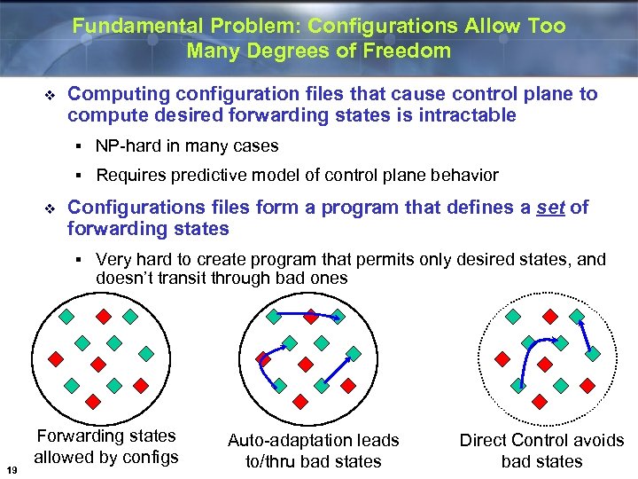 Fundamental Problem: Configurations Allow Too Many Degrees of Freedom v Computing configuration files that