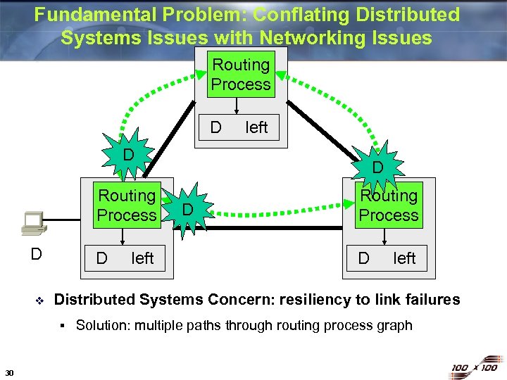 Fundamental Problem: Conflating Distributed Systems Issues with Networking Issues Routing Process D left D