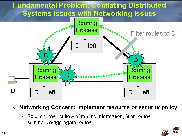 Fundamental Problem: Conflating Distributed Systems Issues with Networking Issues Routing Process D Filter routes