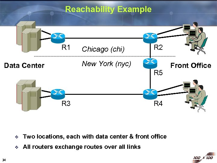 Reachability Example R 1 Chicago (chi) R 2 New York (nyc) Data Center R
