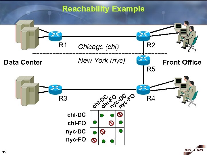 Reachability Example R 1 Chicago (chi) New York (nyc) Data Center R 5 R