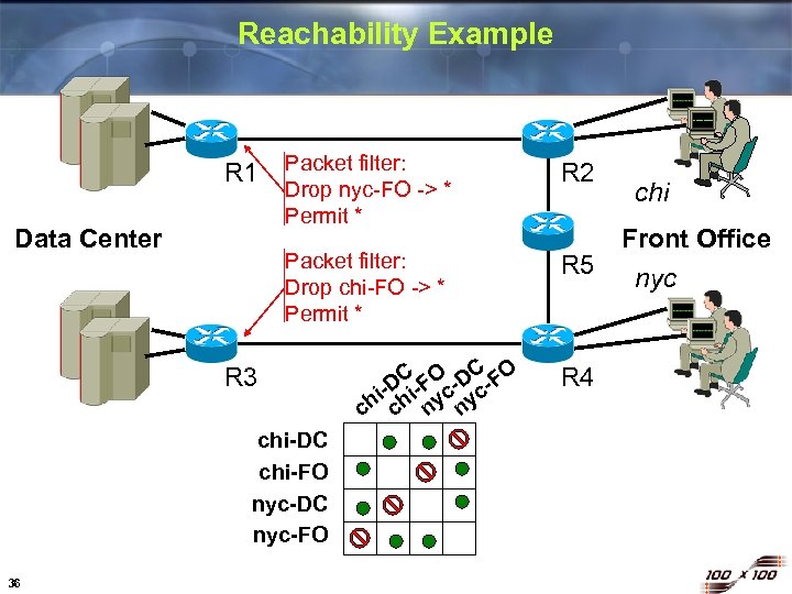 Reachability Example Data Center Packet filter: Drop nyc-FO -> * Permit * R 2