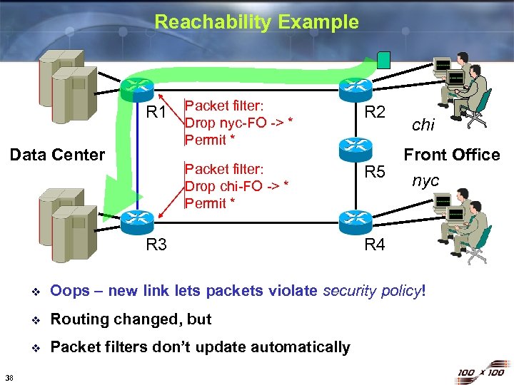 Reachability Example Data Center Packet filter: Drop nyc-FO -> * Permit * R 2