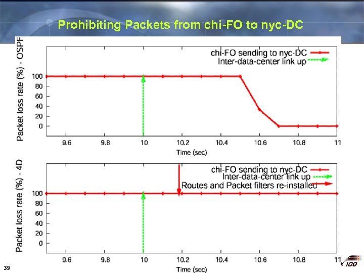 Prohibiting Packets from chi-FO to nyc-DC 39 