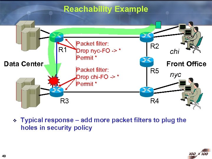 Reachability Example Data Center R 3 v 40 R 2 Packet filter: Drop chi-FO