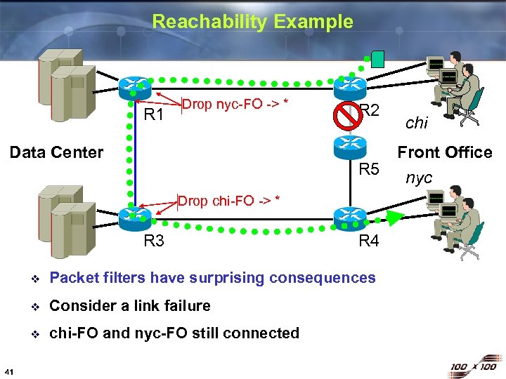 Reachability Example R 1 Drop nyc-FO -> * Data Center R 2 R 5