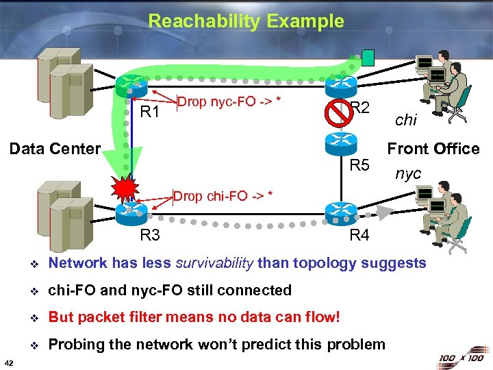 Reachability Example R 1 Drop nyc-FO -> * Data Center R 2 R 5