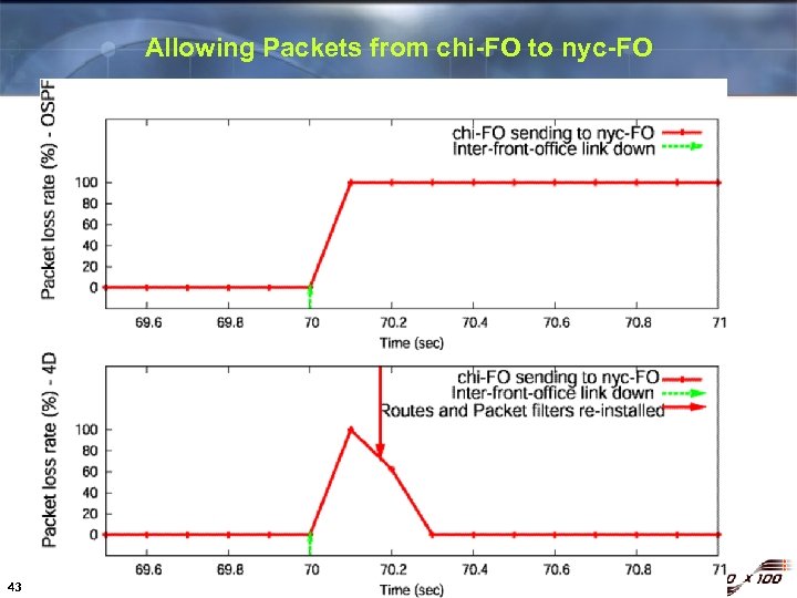 Allowing Packets from chi-FO to nyc-FO 43 