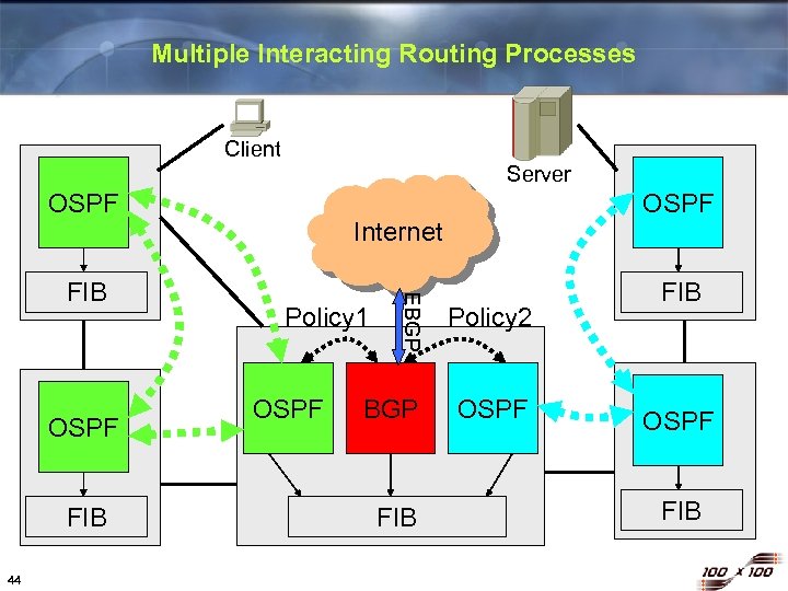 Multiple Interacting Routing Processes Client Server OSPF FIB 44 Internet Policy 1 OSPF EBGP