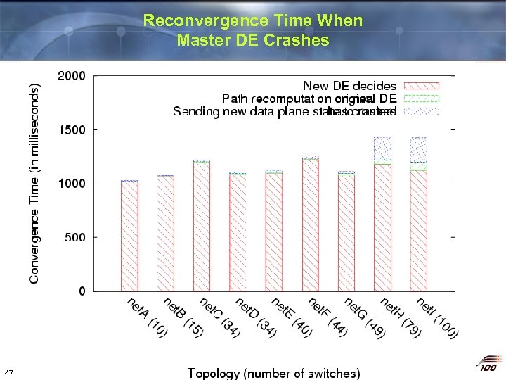 Reconvergence Time When Master DE Crashes 47 