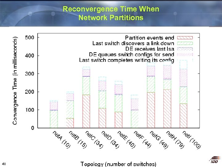 Reconvergence Time When Network Partitions 48 
