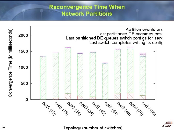 Reconvergence Time When Network Partitions 49 