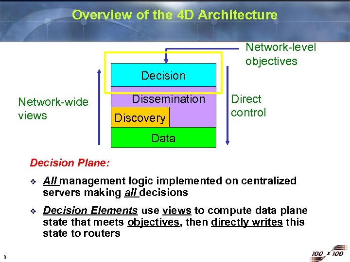 Overview of the 4 D Architecture Network-level objectives Decision Network-wide views Dissemination Discovery Direct
