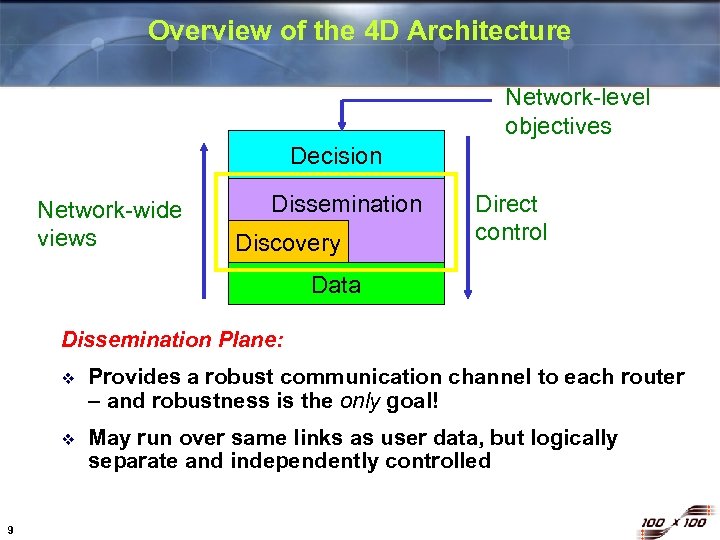 Overview of the 4 D Architecture Network-level objectives Decision Network-wide views Dissemination Discovery Direct