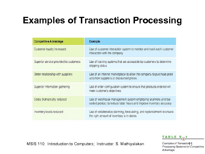 Examples of Transaction Processing MSIS 110: Introduction to Computers; Instructor: S. Mathiyalakan 11 