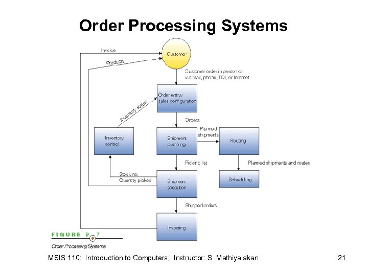 Order Processing Systems MSIS 110: Introduction to Computers; Instructor: S. Mathiyalakan 21 