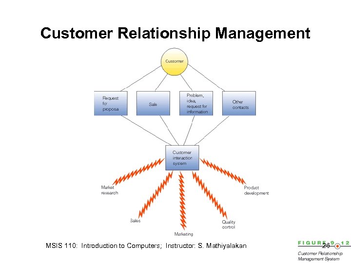 Customer Relationship Management MSIS 110: Introduction to Computers; Instructor: S. Mathiyalakan 26 