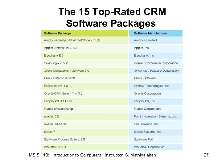 The 15 Top-Rated CRM Software Packages MSIS 110: Introduction to Computers; Instructor: S. Mathiyalakan