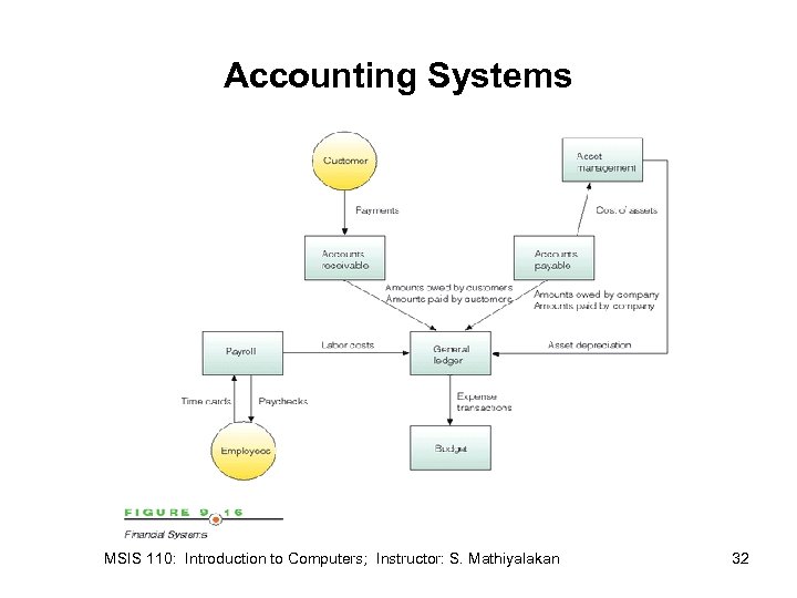 Accounting Systems MSIS 110: Introduction to Computers; Instructor: S. Mathiyalakan 32 