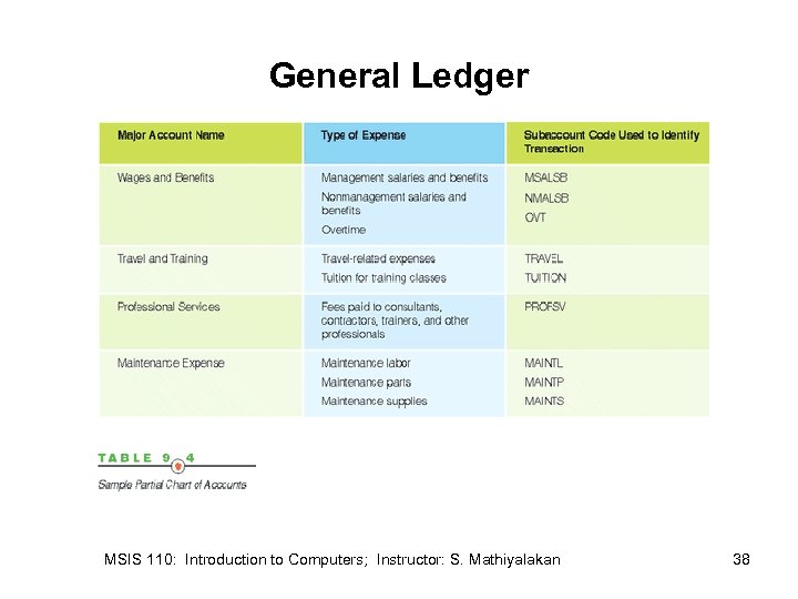 General Ledger MSIS 110: Introduction to Computers; Instructor: S. Mathiyalakan 38 