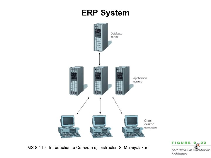 ERP System MSIS 110: Introduction to Computers; Instructor: S. Mathiyalakan 45 