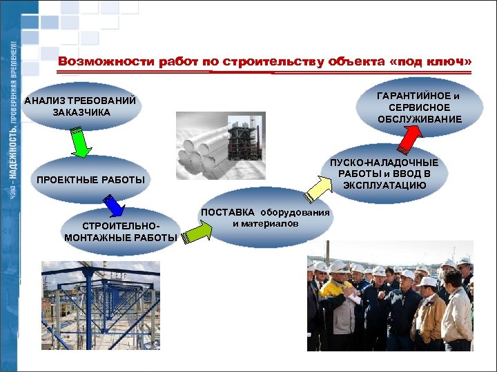 Возможности работ по строительству объекта «под ключ» ГАРАНТИЙНОЕ и СЕРВИСНОЕ ОБСЛУЖИВАНИЕ АНАЛИЗ ТРЕБОВАНИЙ ЗАКАЗЧИКА