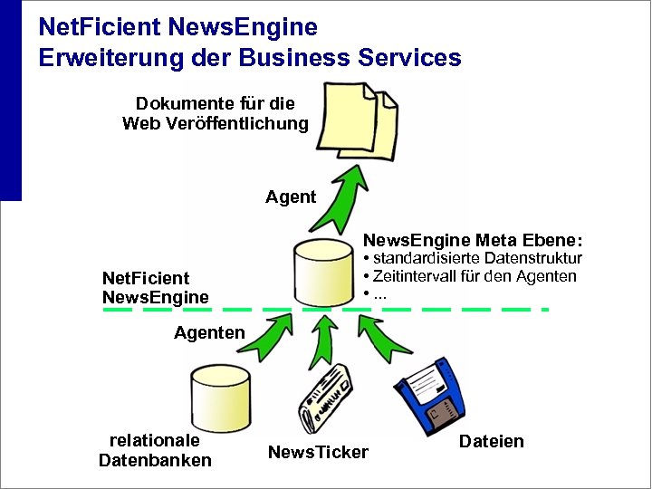 Net. Ficient News. Engine Erweiterung der Business Services Dokumente für die Web Veröffentlichung Agent