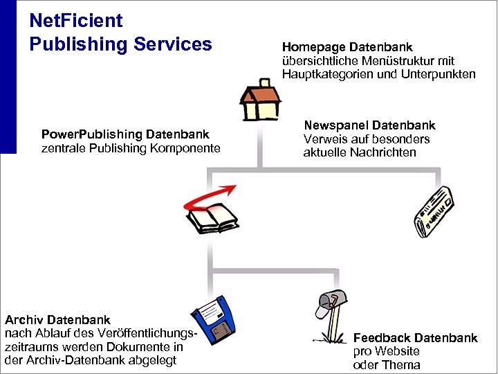Net. Ficient Publishing Services Power. Publishing Datenbank zentrale Publishing Komponente Archiv Datenbank nach Ablauf