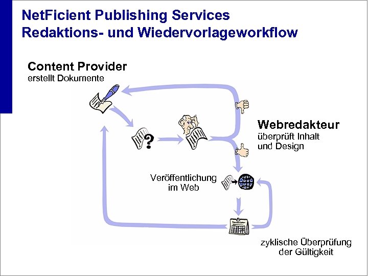 Net. Ficient Publishing Services Redaktions- und Wiedervorlageworkflow Content Provider erstellt Dokumente Webredakteur überprüft Inhalt