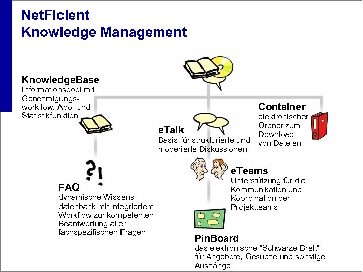 Net. Ficient Knowledge Management Knowledge. Base Informationspool mit Genehmigungsworkflow, Abo- und Statistikfunktion Container e.