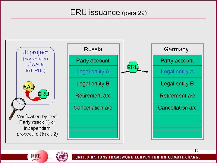 ERU issuance (para 29) JI project (conversion of AAUs to ERUs) Russia Germany Party