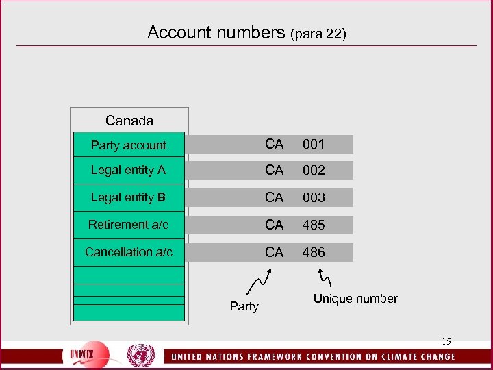 Account numbers (para 22) Canada Party account CA 001 Legal entity A CA 002