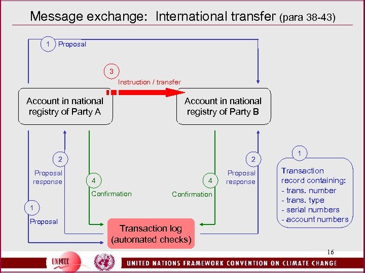 Message exchange: International transfer (para 38 -43) 1 Proposal 3 Instruction / transfer Account
