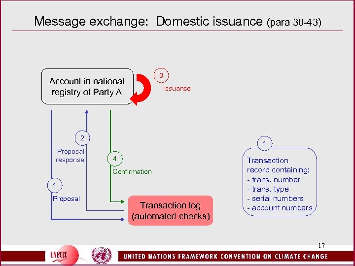 Message exchange: Domestic issuance (para 38 -43) 3 Account in national registry of Party