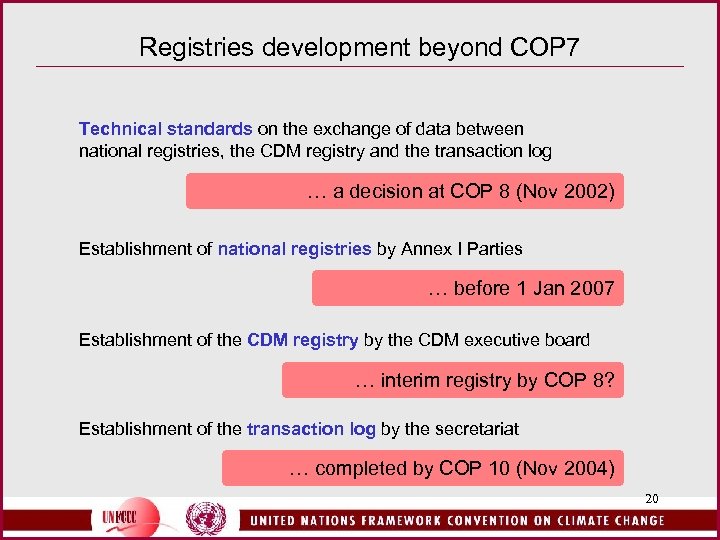 Registries development beyond COP 7 Technical standards on the exchange of data between national
