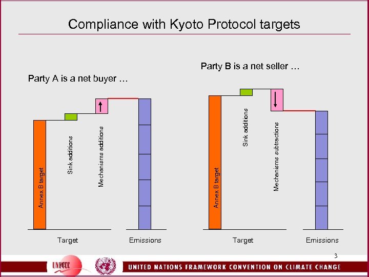 Compliance with Kyoto Protocol targets Party B is a net seller … Target Emissions