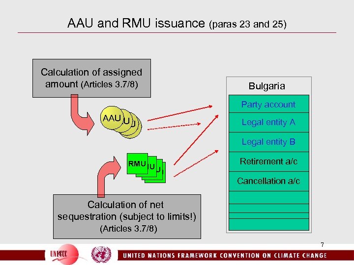 AAU and RMU issuance (paras 23 and 25) Calculation of assigned amount (Articles 3.