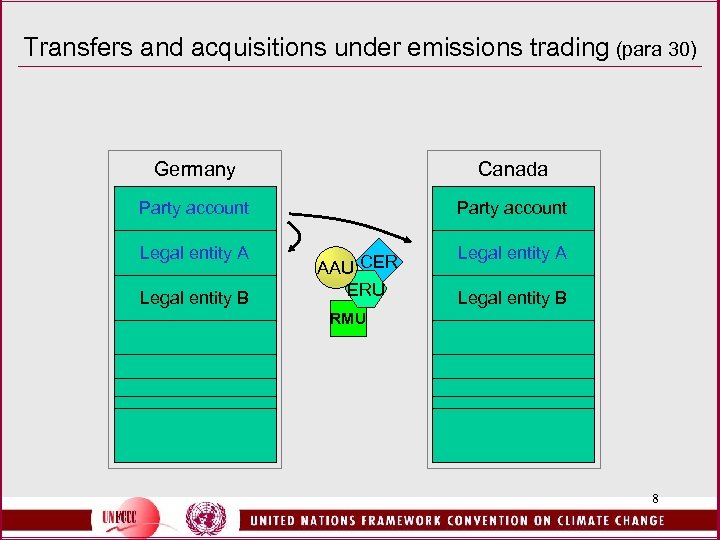 Transfers and acquisitions under emissions trading (para 30) Germany Canada Party account Legal entity