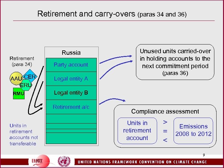 Retirement and carry-overs (paras 34 and 36) Retirement (para 34) AAU CER ERU RMU