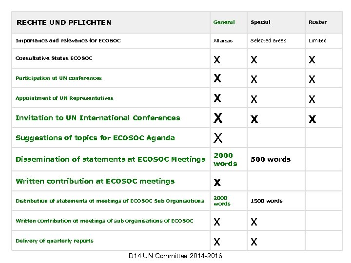  RECHTE UND PFLICHTEN General Special Roster Importance and relevance for ECOSOC All areas