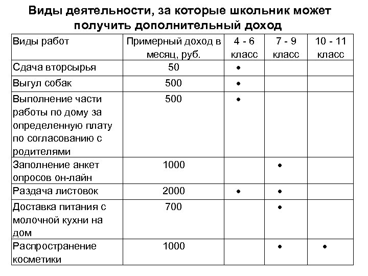 Виды деятельности, за которые школьник может получить дополнительный доход Виды работ Сдача вторсырья Примерный