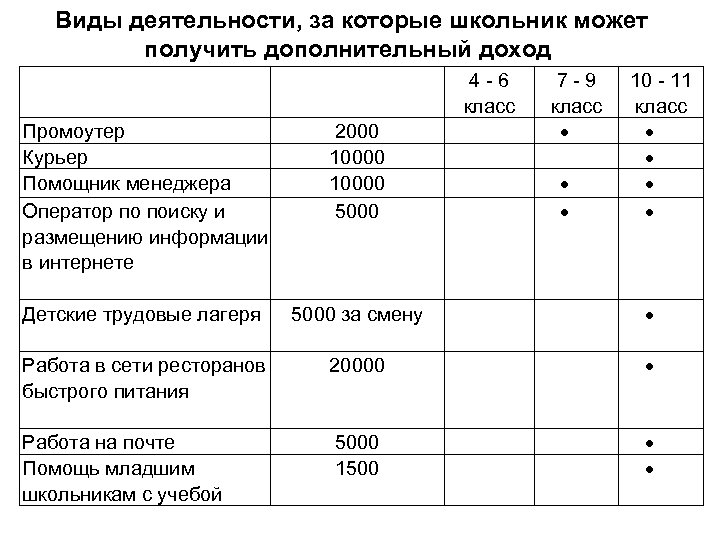 Виды деятельности, за которые школьник может получить дополнительный доход 2000 10000 5000 4 -