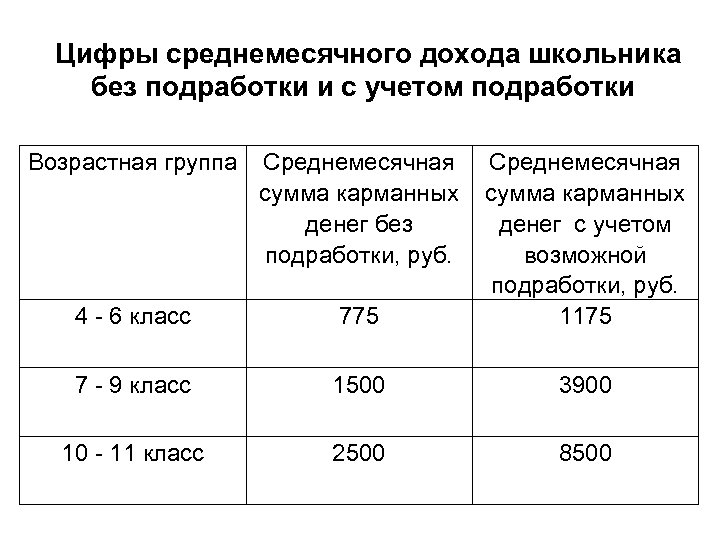Цифры среднемесячного дохода школьника без подработки и с учетом подработки Возрастная группа 4 -