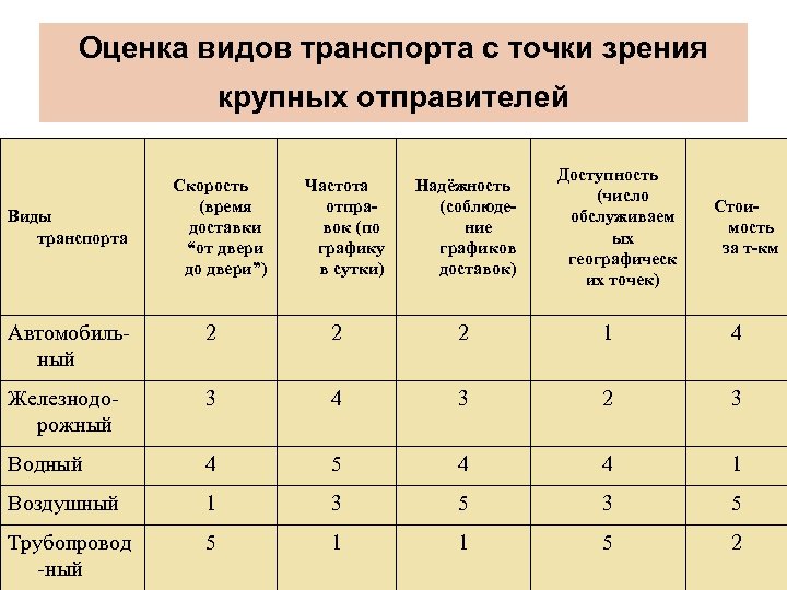 Таблица транспорта. Оценка эффективности видов транспорта. Оценка эффективности видов транспорта таблица. Оценка различных видов транспорта. Показатели оценки видов транспорта.