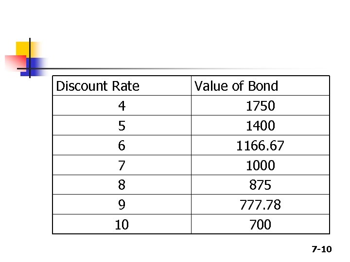 Discount Rate 4 5 6 7 8 9 10 Value of Bond 1750 1400