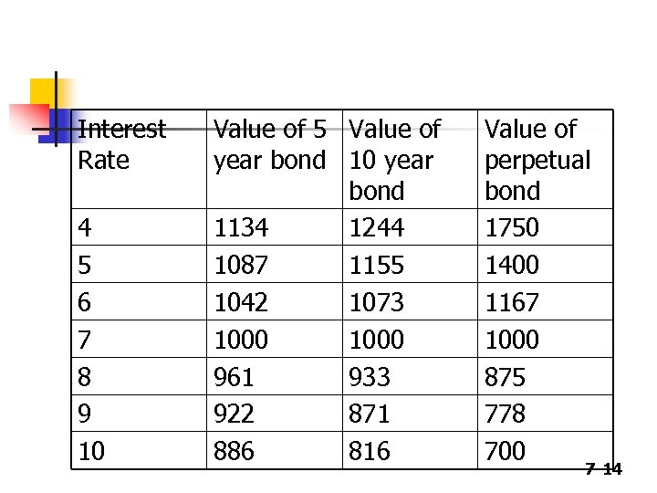 Interest Rate 4 5 6 7 8 9 10 Value of 5 Value of