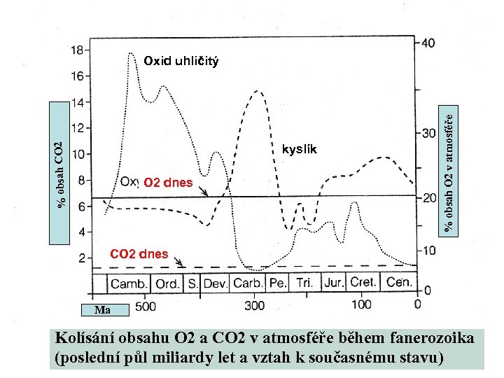 kyslík O 2 dnes % obsah O 2 v atmosféře % obsah CO 2
