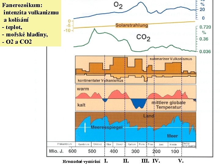 Fanerozoikum: intenzita vulkanizmu a kolísání - teplot, - mořské hladiny, - O 2 a
